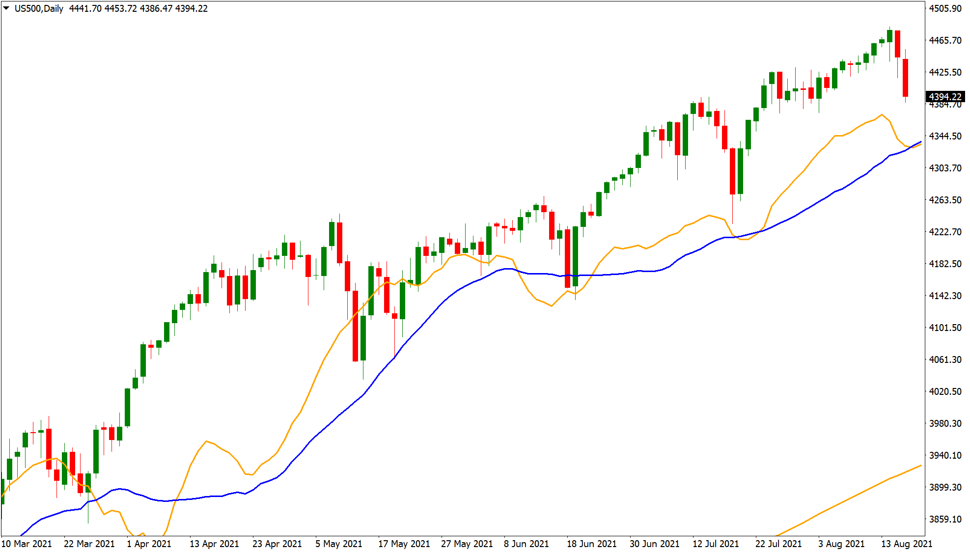 Profit taking strategy on US500 chart