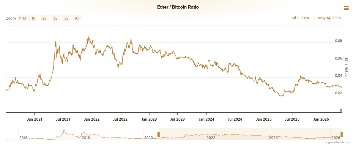 ETH/BTC ratio