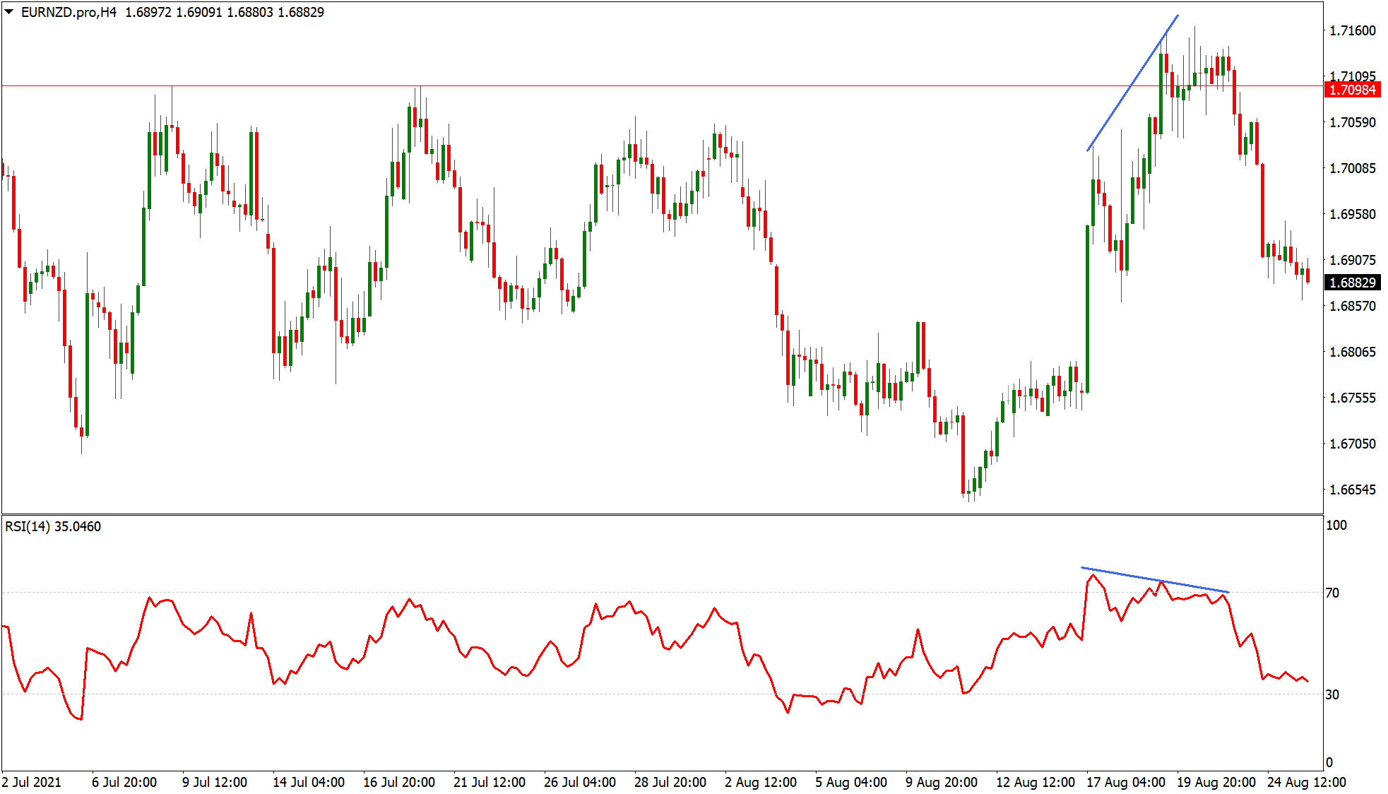 RSI indicator on the EURNZD chart