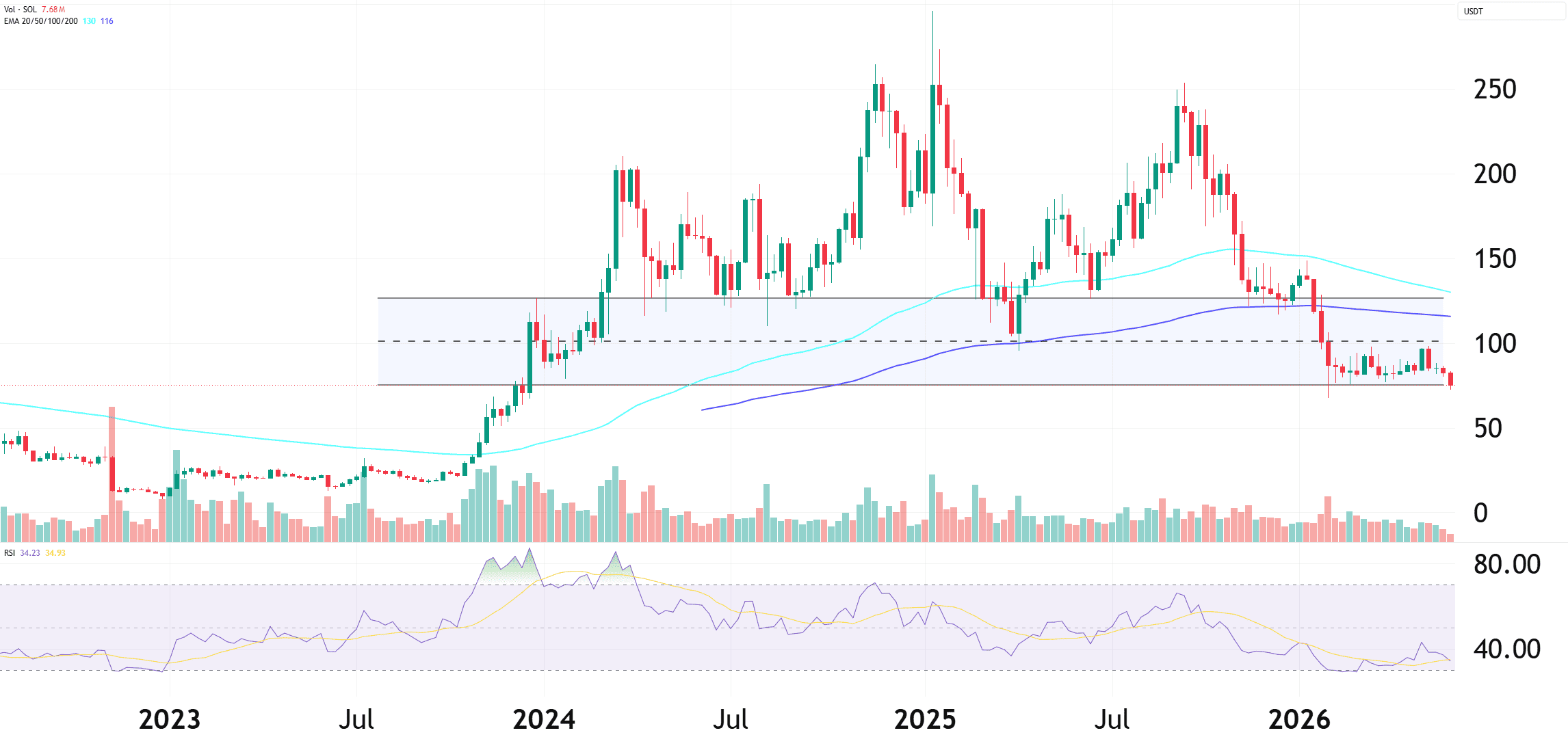 Weekly SOL/USD candlestick chart