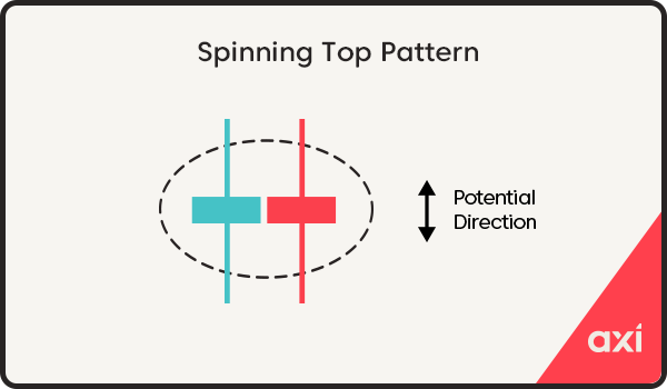 Spinning top candlestick pattern