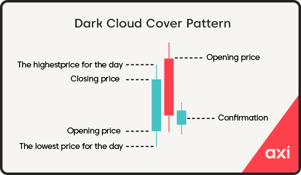 Dark cloud cover candlestick pattern