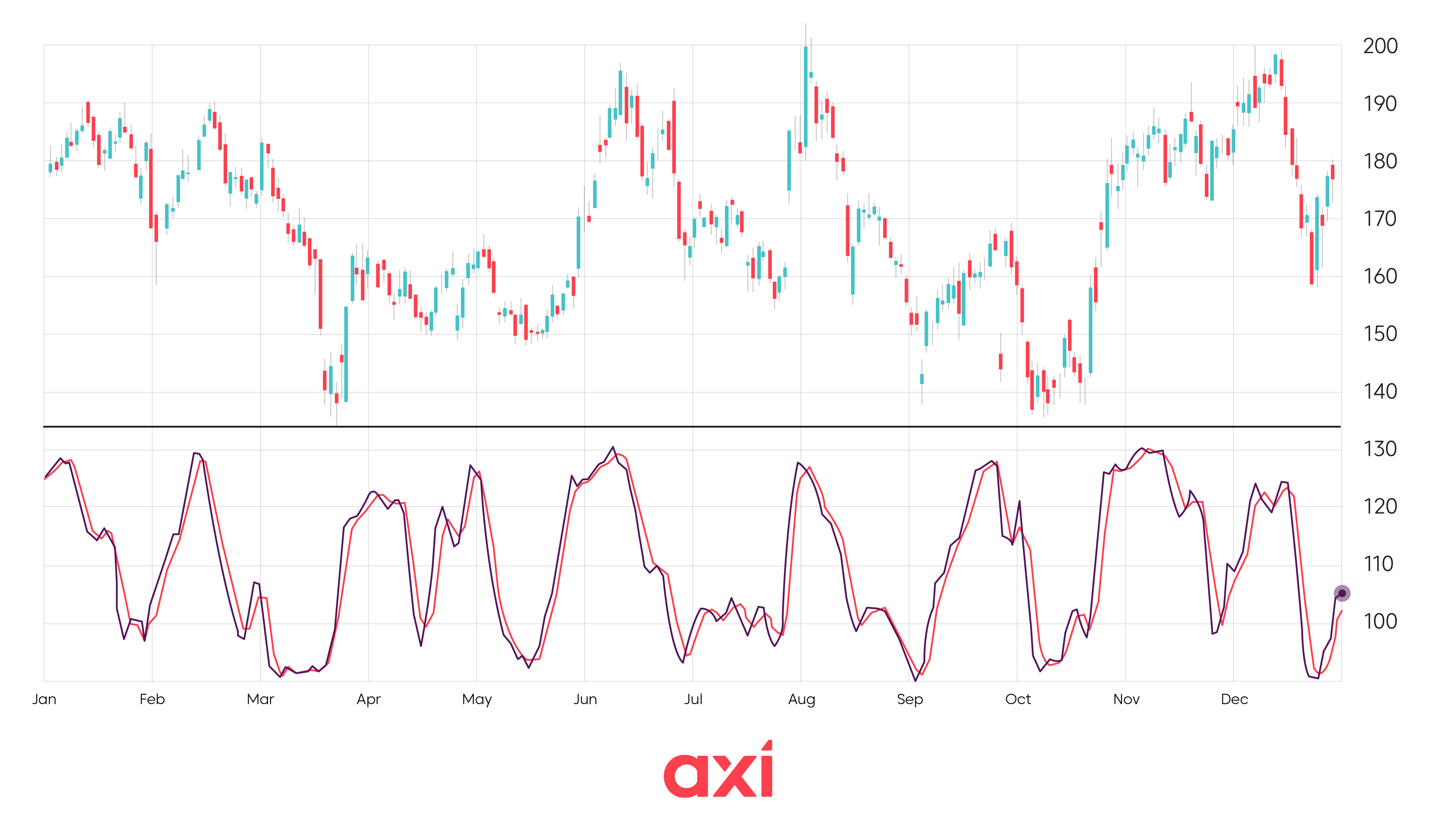 Stochastic Oscillator