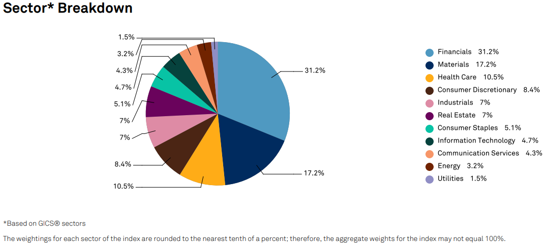 ASX 200 sectors shown in a pie chart