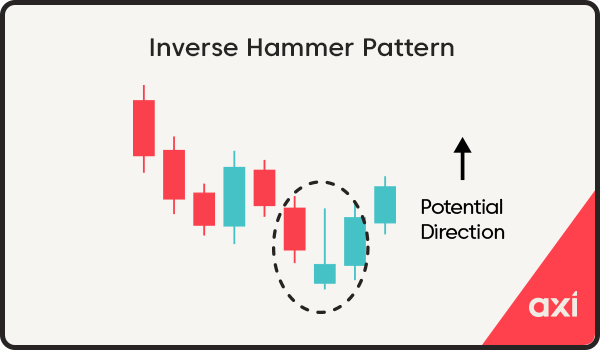 Inverse hammer candlestick pattern