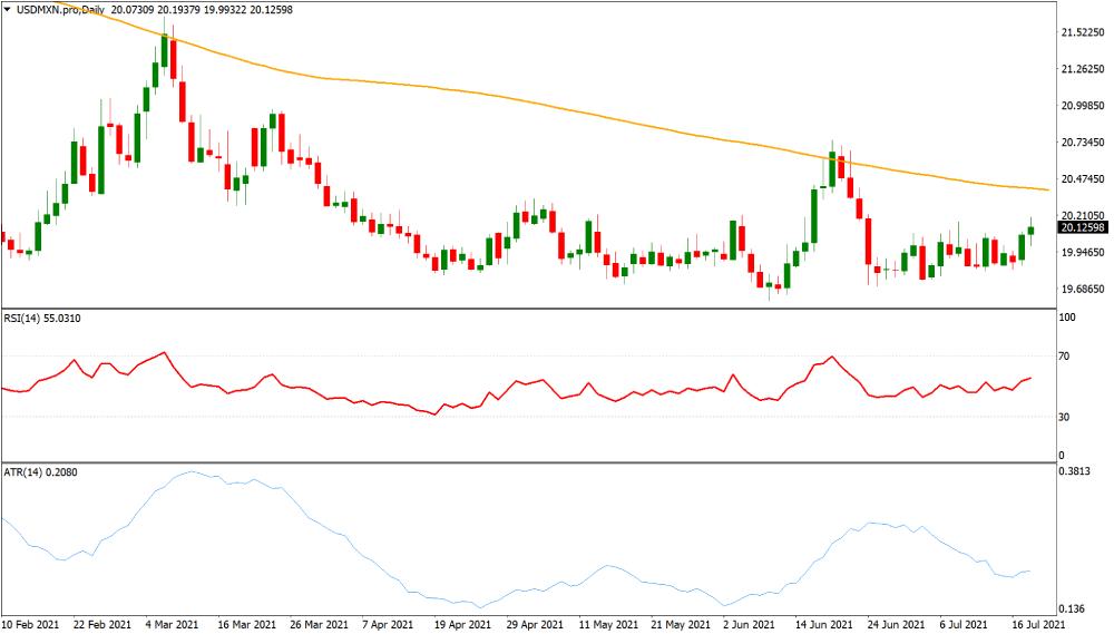 USDMXN volatile currency chart
