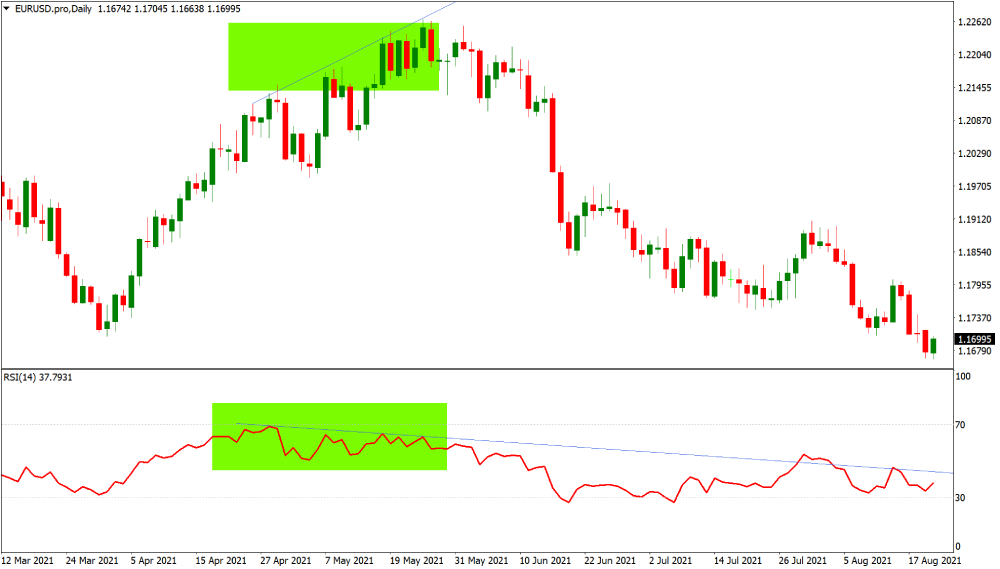 EURUSD showing bearish divergence on the trading chart