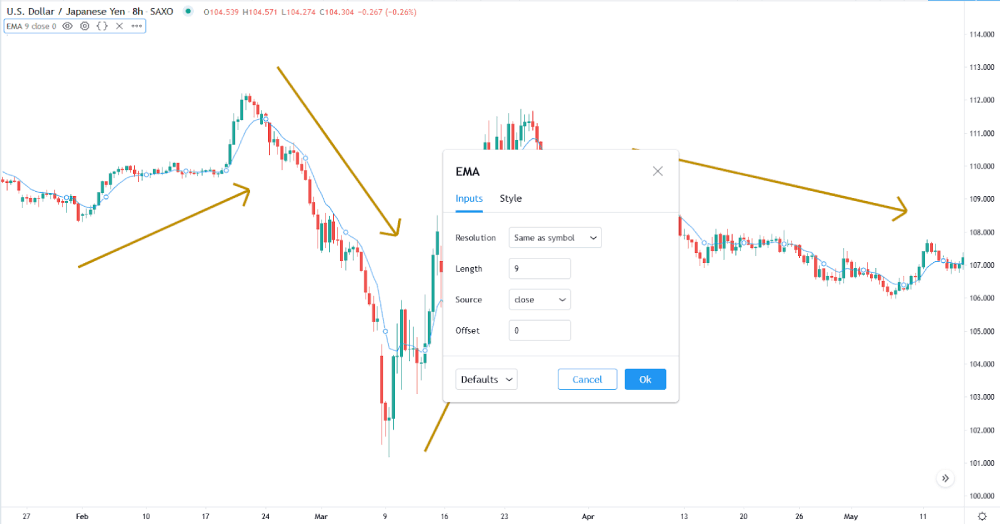 Setting up EMA on trading chart