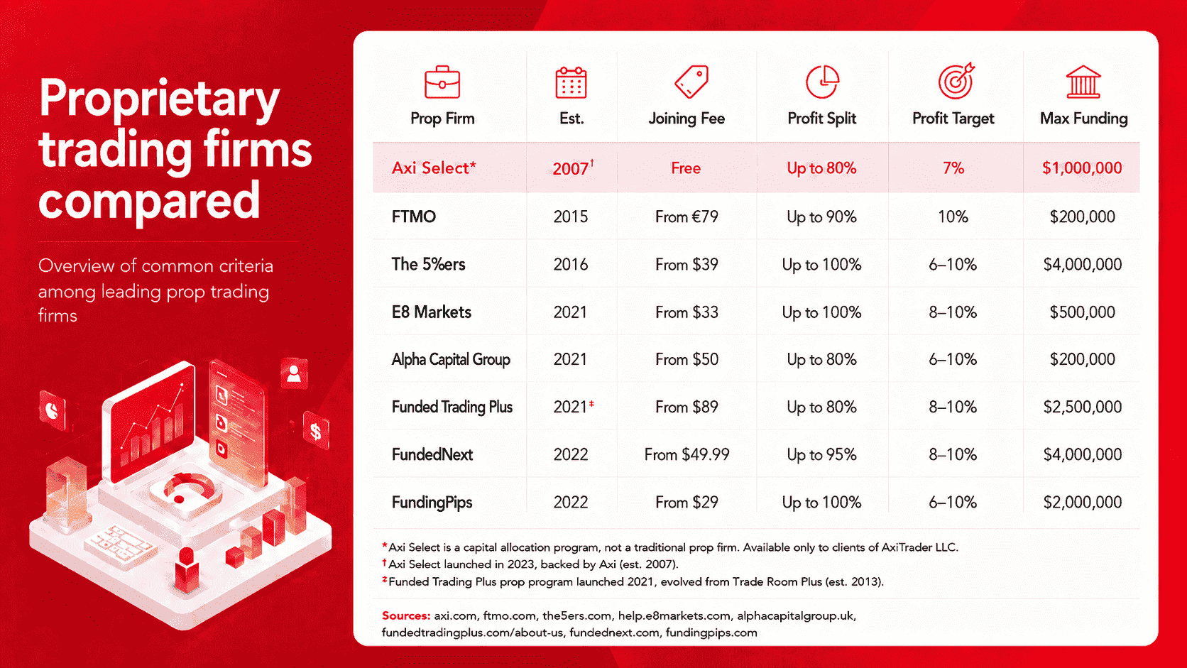 infographic comparing proprietary trading firms