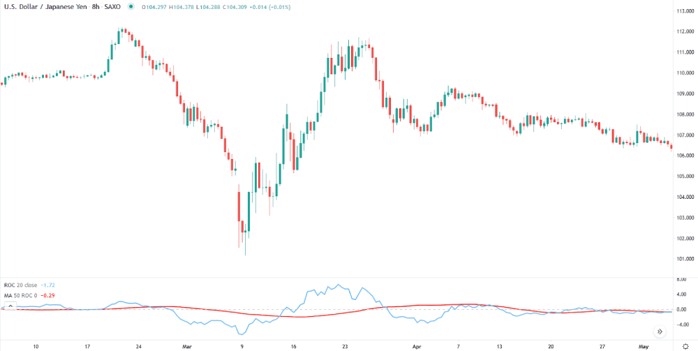 Using the ROC indicator and MA on USDJPY chart