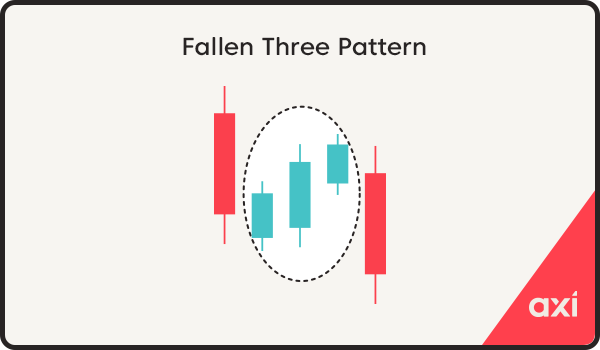 Falling three method candlestick pattern