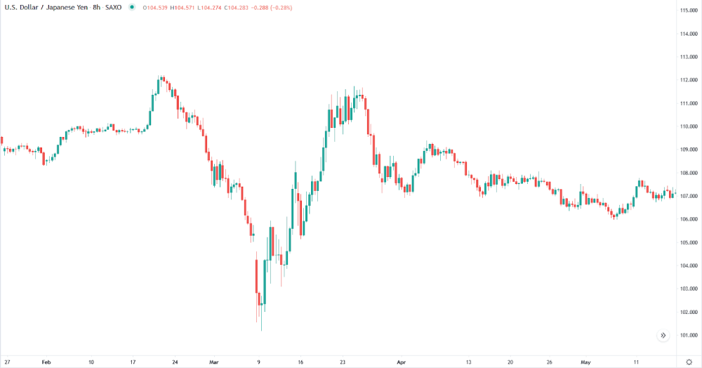 8 hour chart of USDJPY
