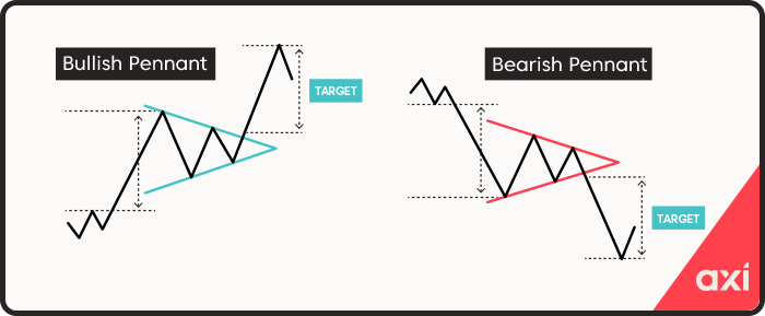 Pennants continuation patterns
