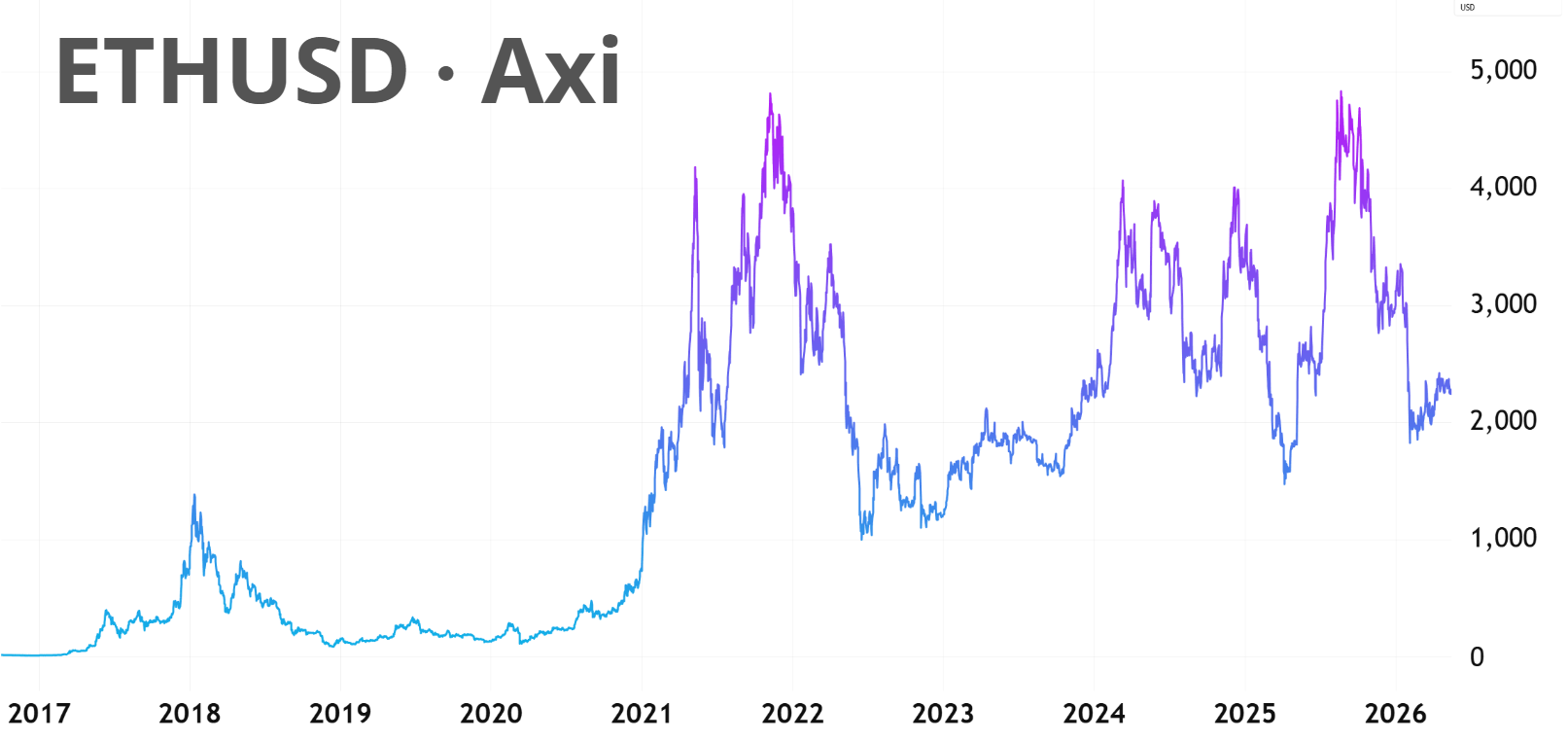 ETH/USD historical price chart