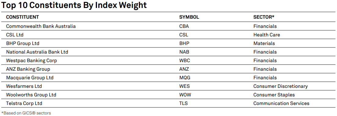 ASX200 top 10 constituents