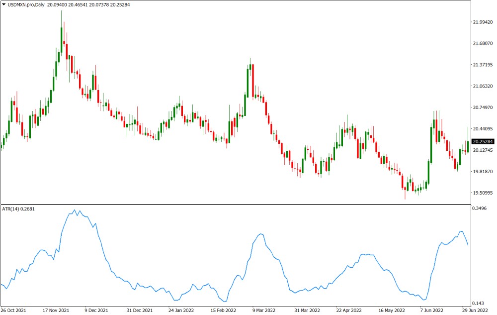 USDMXN volatile currency chart
