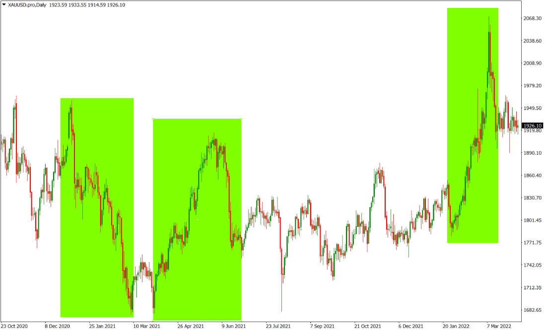 Gold price chart highlighting a trend trading strategy