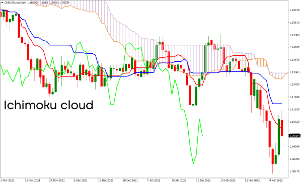 Ichimoku cloud indicator