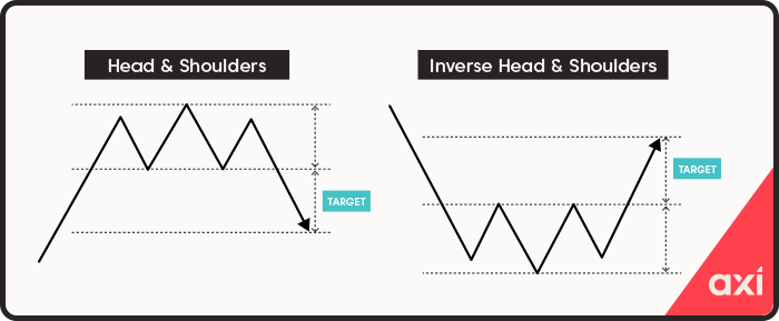 Head and shoulders reversal patterns