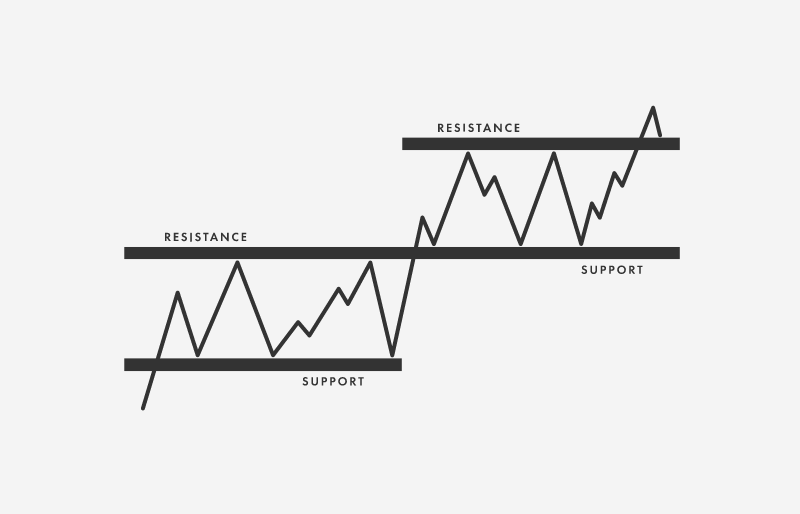 Support and resistance diagram