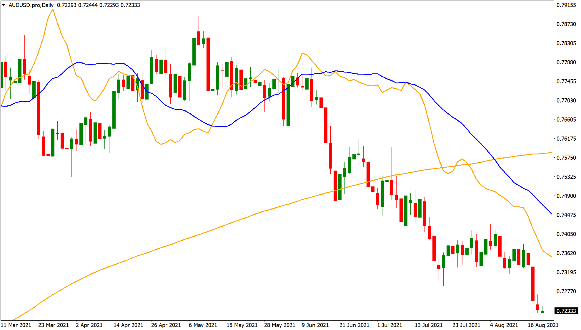 Profit taking strategy on AUDUSD chart