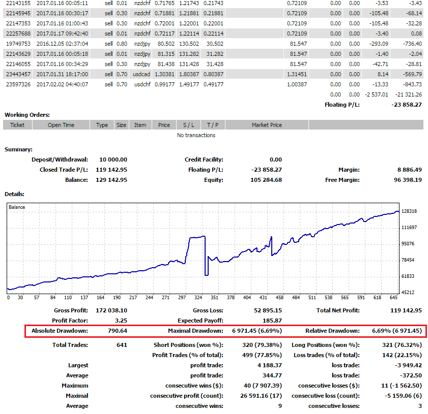 Example of detailed report in MT4