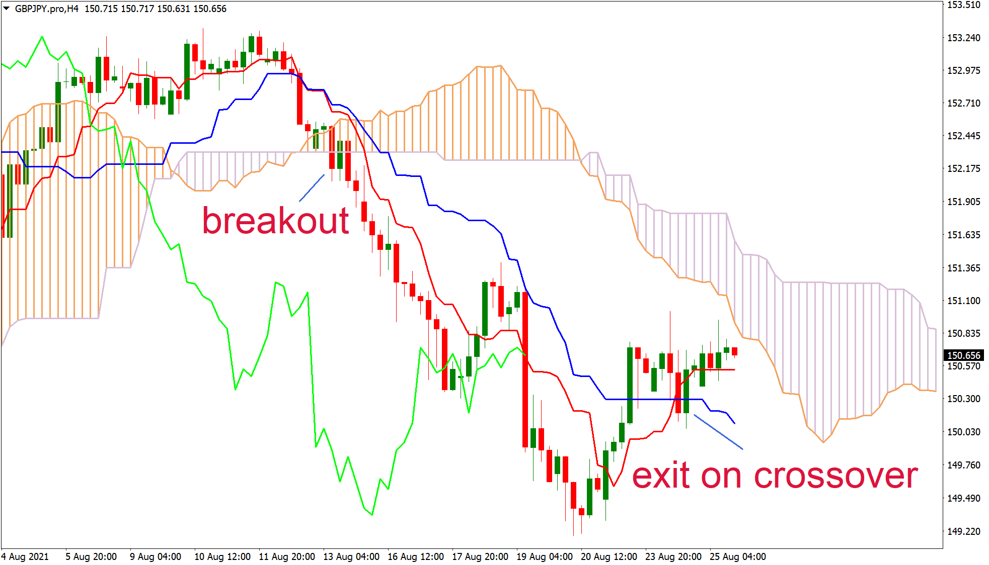 Breakout entry example using ichimoku cloud indicator