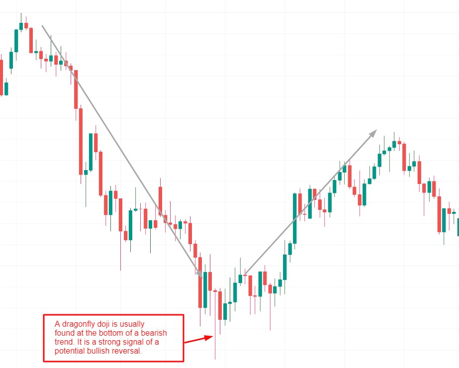 Dragonfly doji example on chart