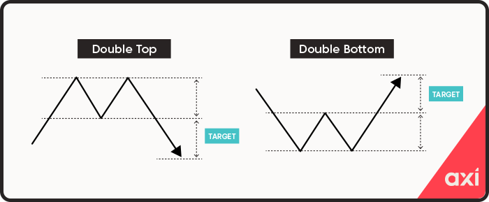 Double bottoms and tops reversal patterns