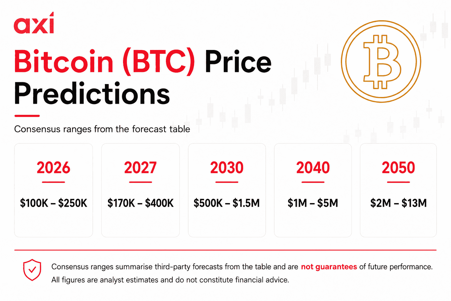 Bitcoin (BTC) Price Predictions