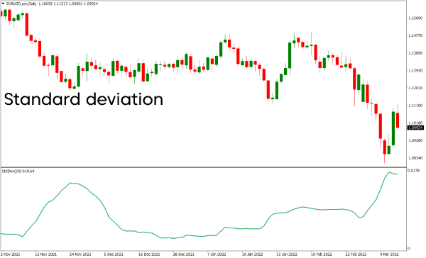 Standard deviation indicator