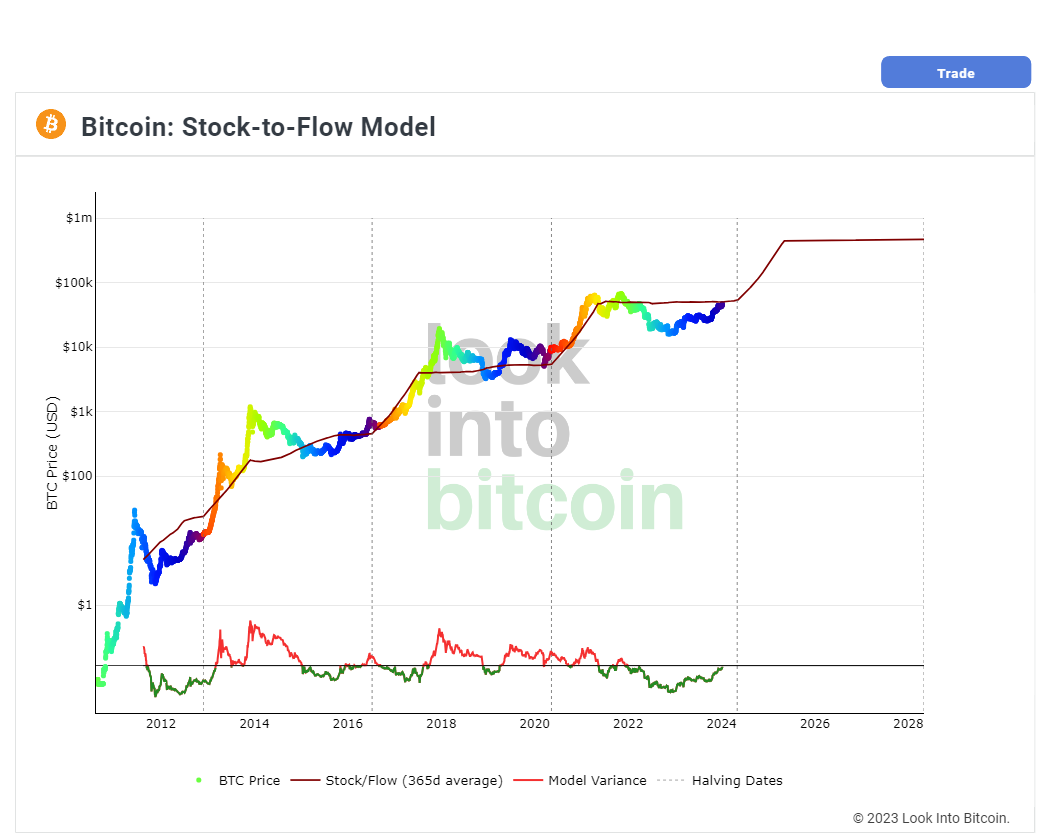 bitcoin stock to flow model
