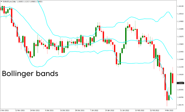Bollinger bands indicator