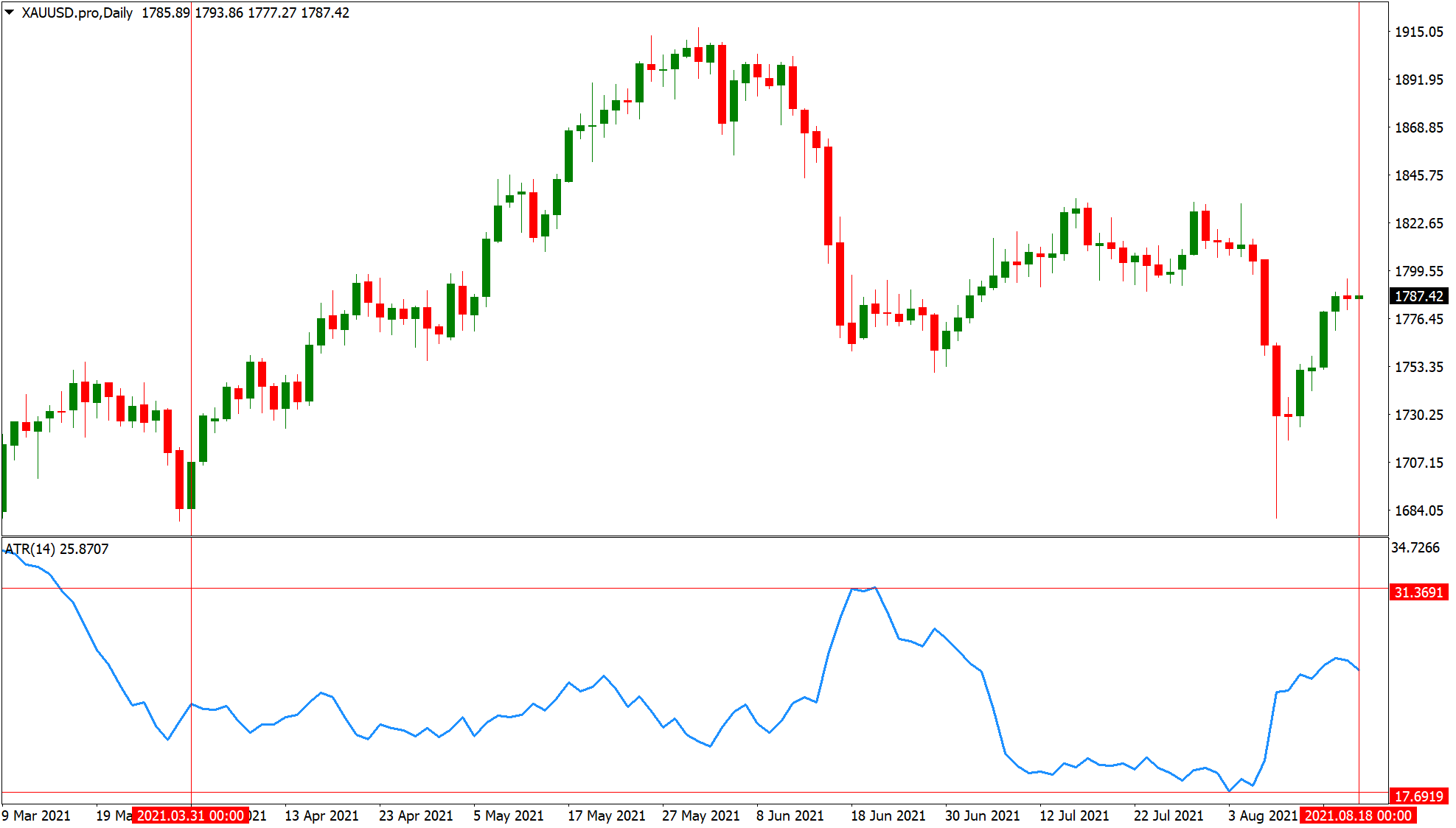 ATR on the XAUUSD chart