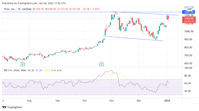 Tesla trading chart