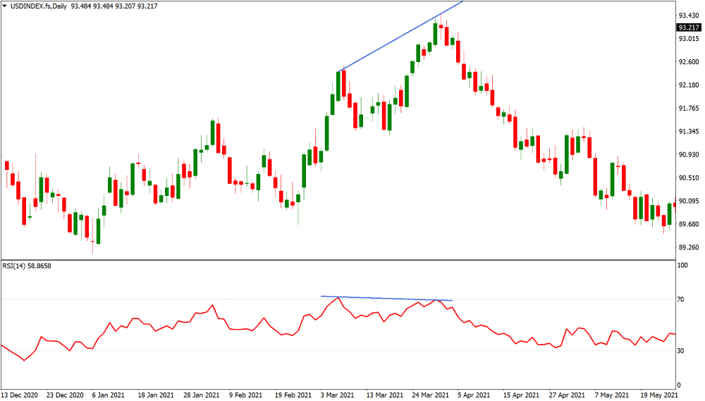 US Dollar Index bearish divergence