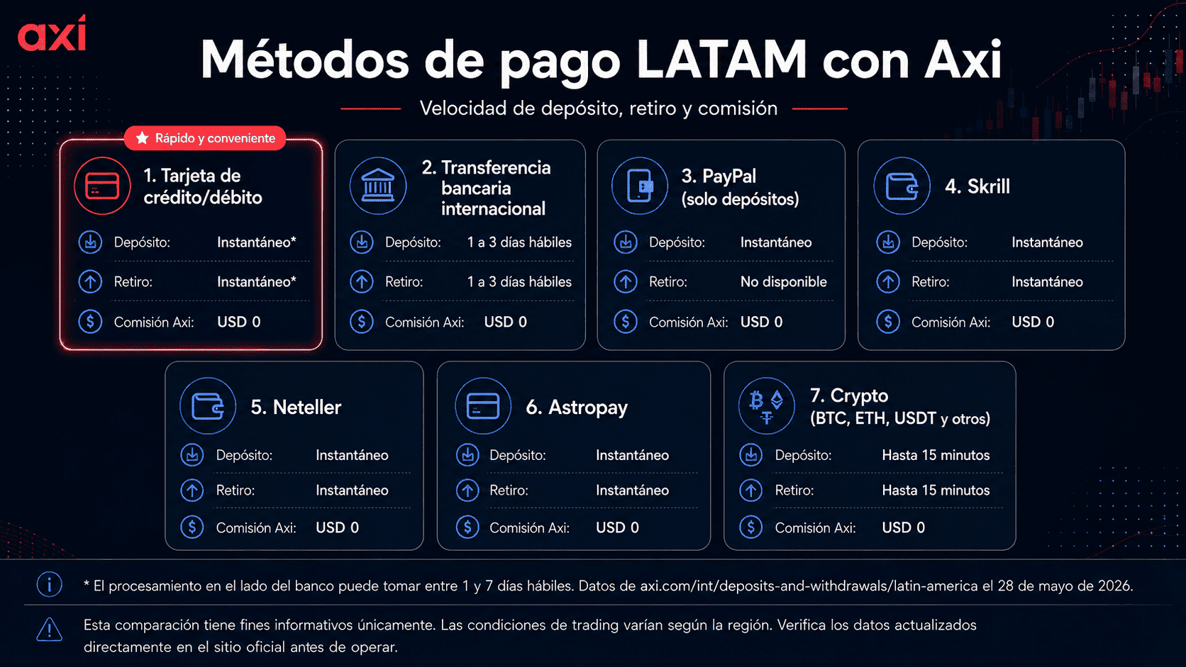 Infografía de métodos de pago disponibles con Axi en LATAM