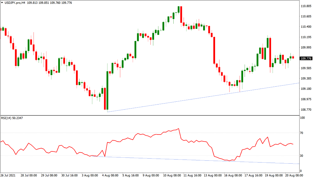 USDJPY divergence on the trading chart