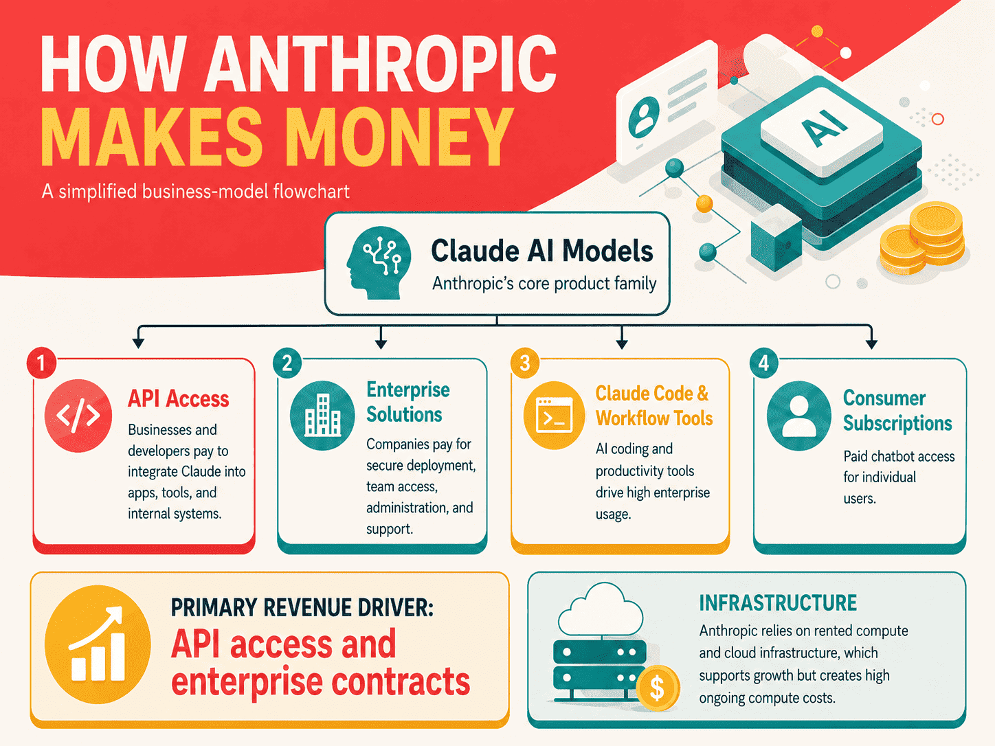 infographic "How Anthropic Makes Money: A simplified business-model flowchart"