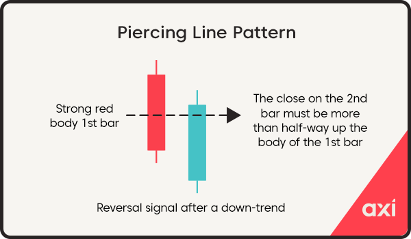 Piercing line candlestick pattern