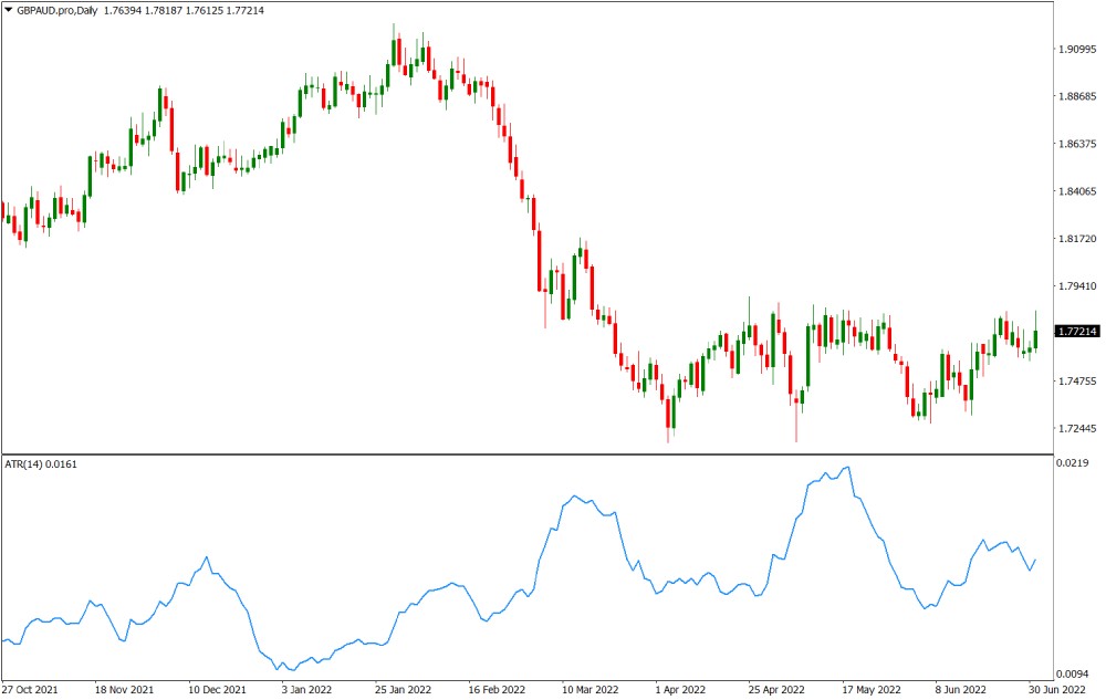 GBPAUD volatile currency chart