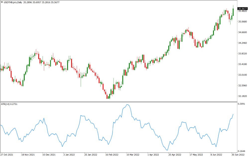 USDTHB volatile currency chart
