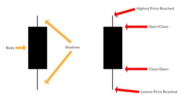 Candlestick chart diagram showing the body and wick, and highest price, lowest price, open and close.