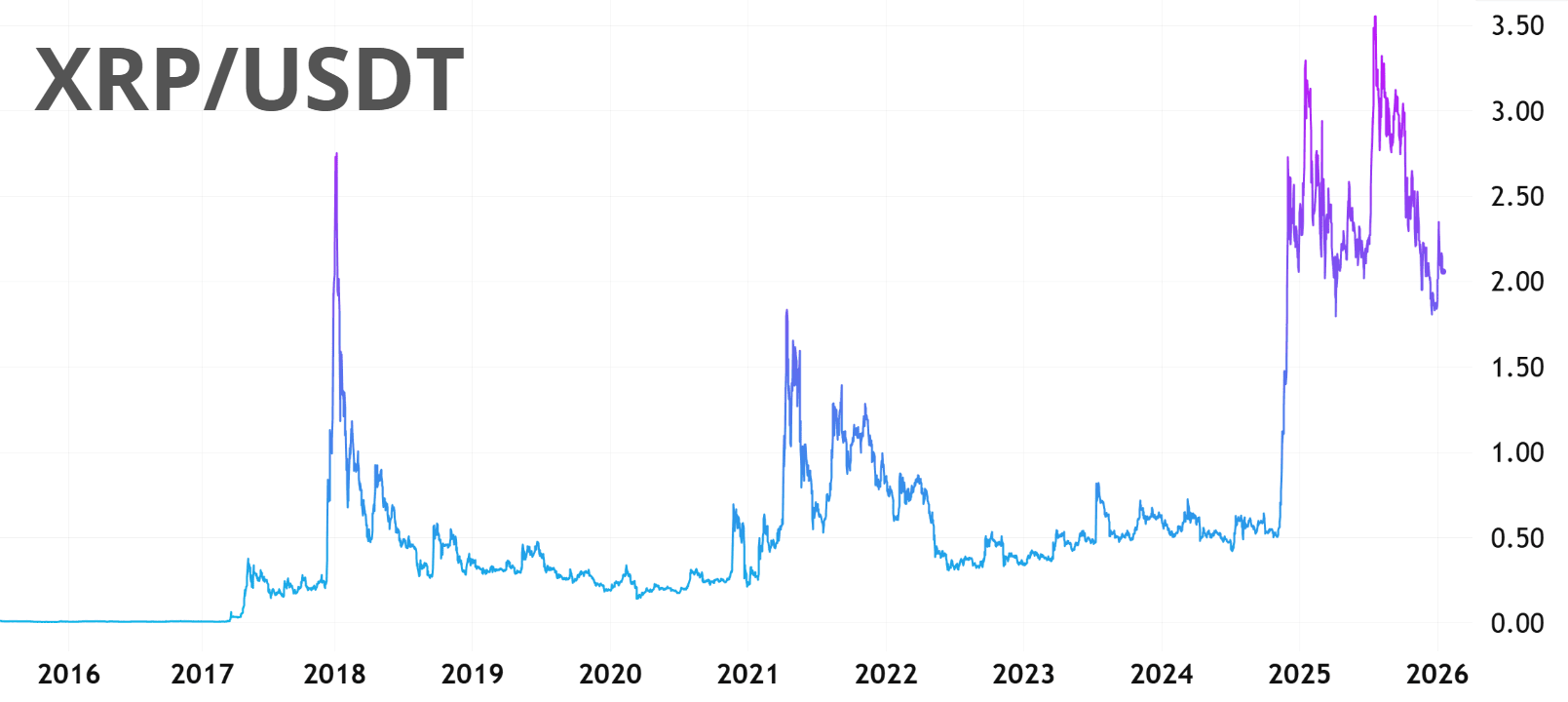 XRP/USDT price 2017-2026