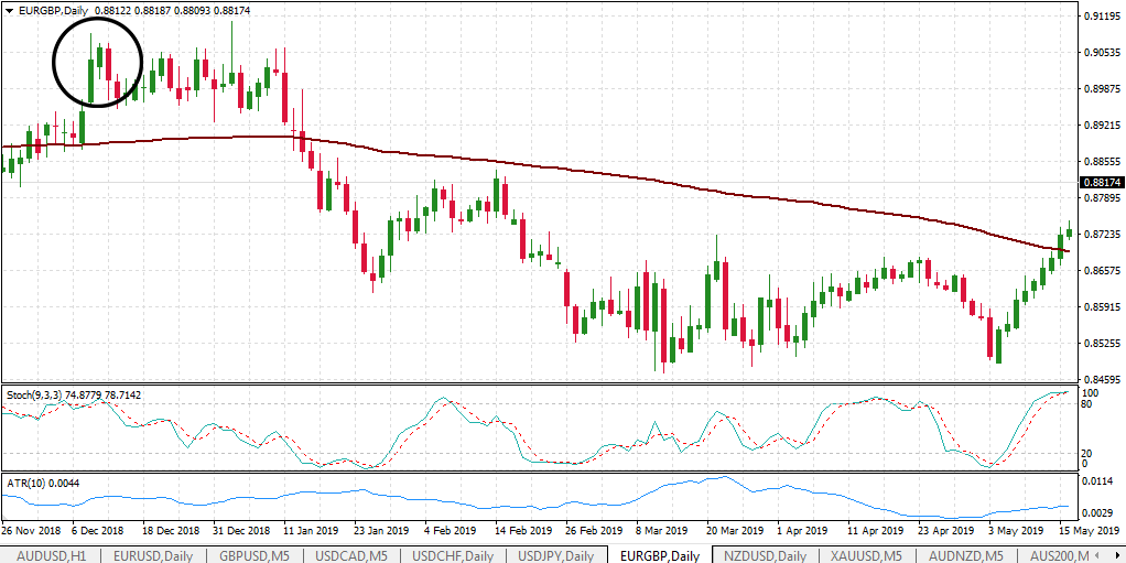 Bearish engulfing pattern exit on EURGBP