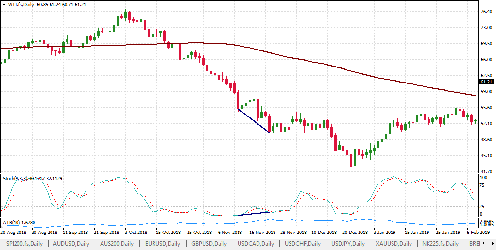 WTI oil divergence