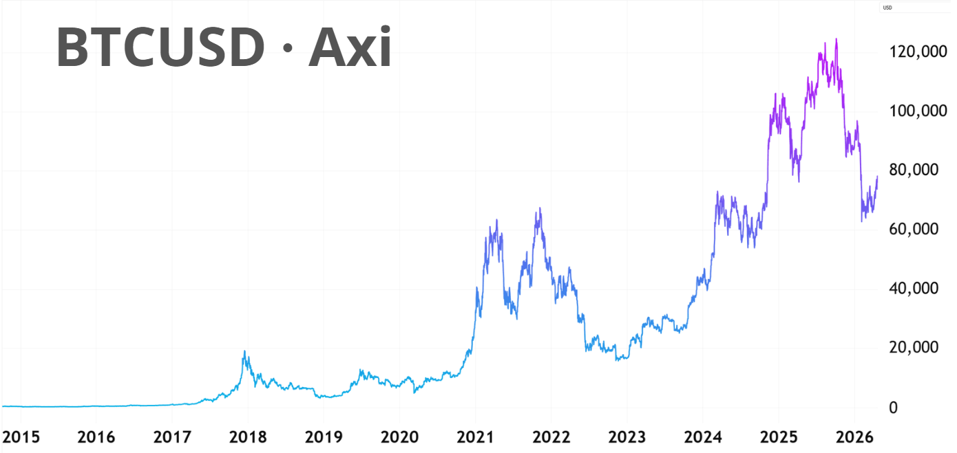 btc/usd historical price performance
