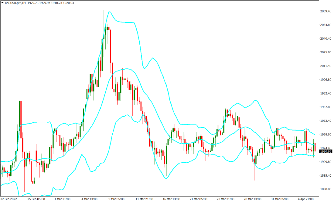Bollinger bands indicator on the XAUUSD chart