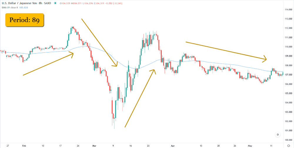 Period of 89 using EMA