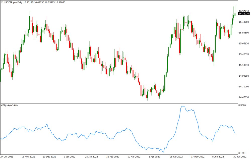 USDZAR volatile currency chart